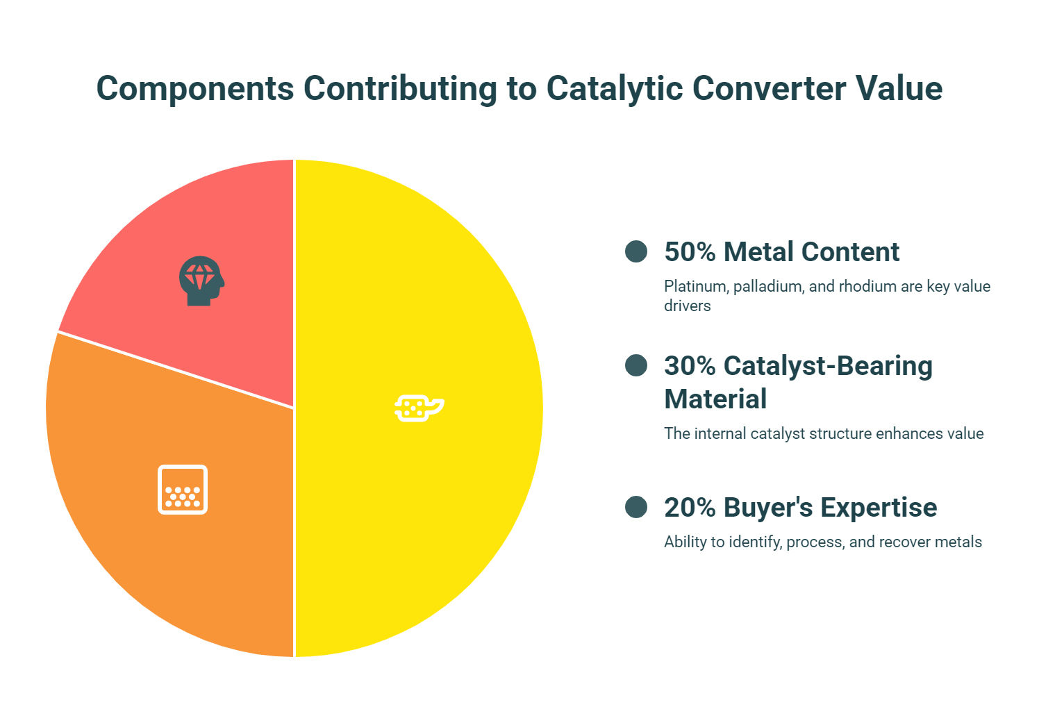 Components Contributing to Catalytic Converter Value