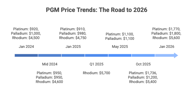 PGM Price Trend Line Chart