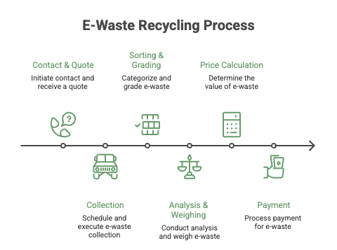 e waste recycling process
