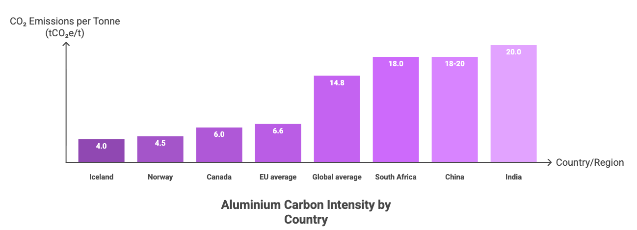 Aluminium Carbon Intensity by Country
