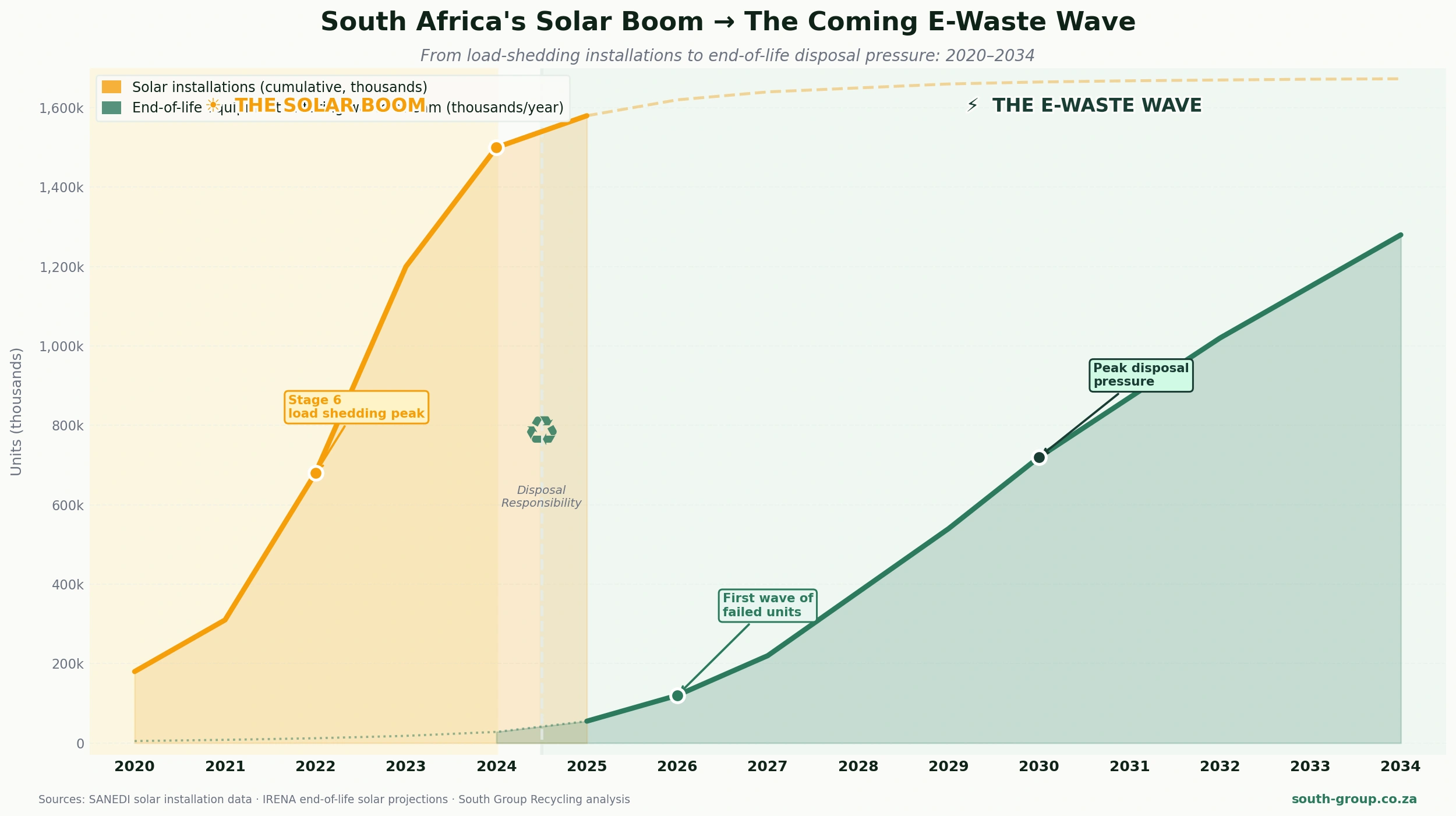 south-group-solar-ewaste-wave